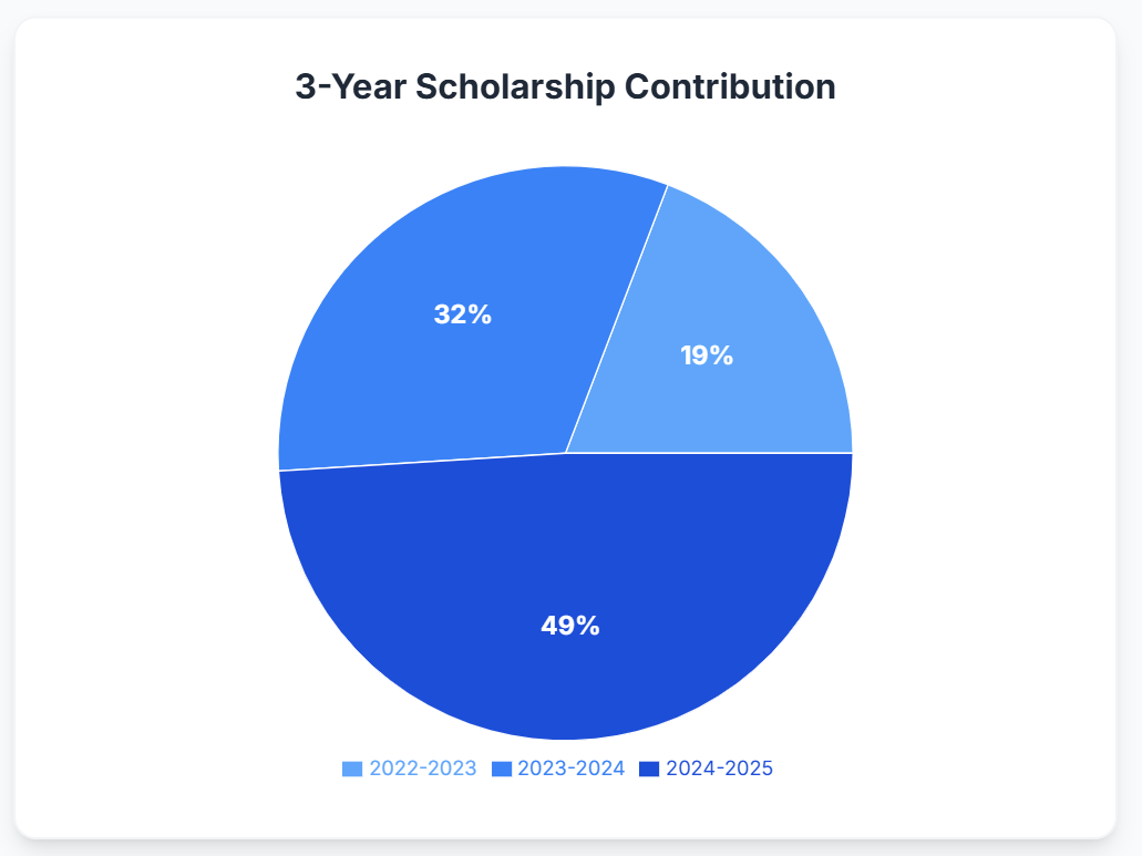 Overview Scholarship Piechart